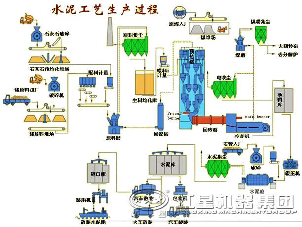 水泥生产线工艺流程