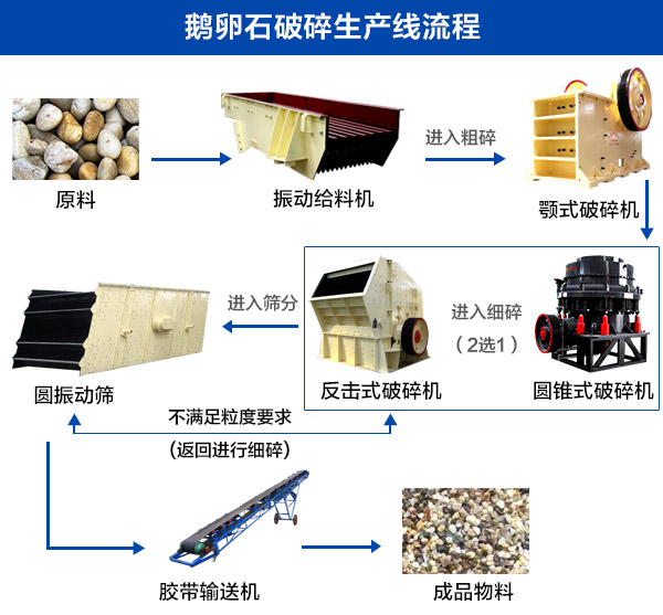 鹅卵石破碎生产线流程