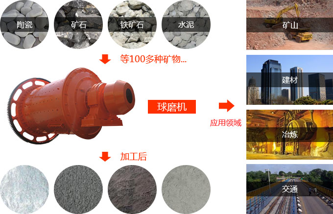 磨煤机用途和使用范围